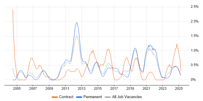 Job vacancy trend for Knowledge Transfer in Staffordshire