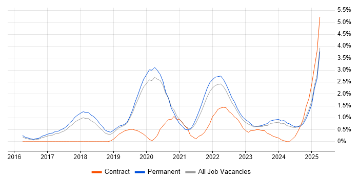 Job vacancy trend for Kubernetes in Staffordshire Job vacancy trend for Kubernetes in Staffordshire
