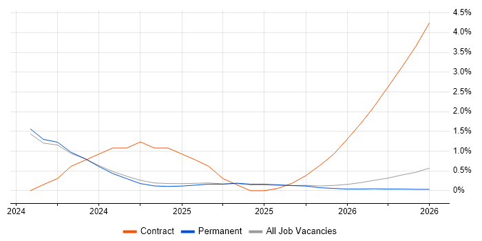Lakehouse job vacancy trend in Staffordshire