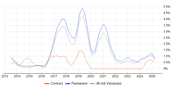 Job vacancy trend for Laravel in Staffordshire