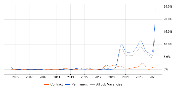 Job vacancy trend for Law in Staffordshire