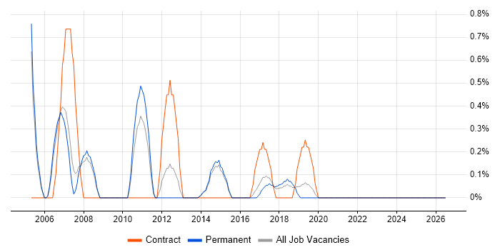Lead Consultant job vacancy trend in Staffordshire