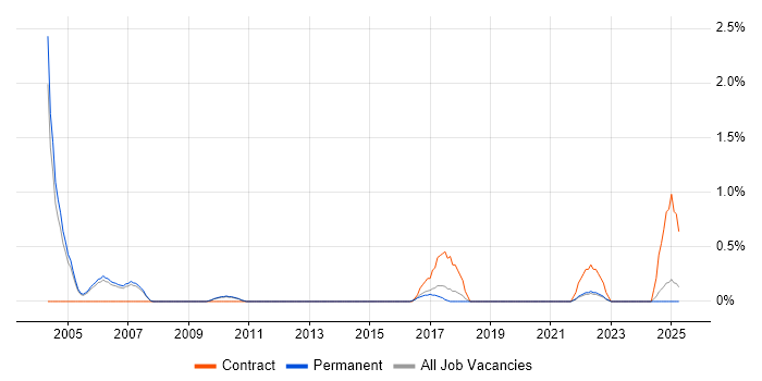 Job vacancy trend for Learning Management System in Staffordshire Job vacancy trend for Learning Management System in Staffordshire