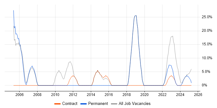 Job vacancy trend for Analytical Skills in Leek