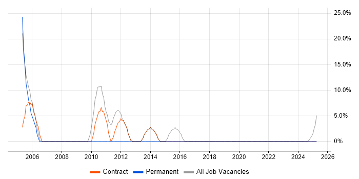 Job vacancy trend for Banking in Leek