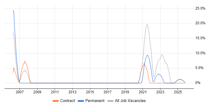 Change Management job vacancy trend in Leek
