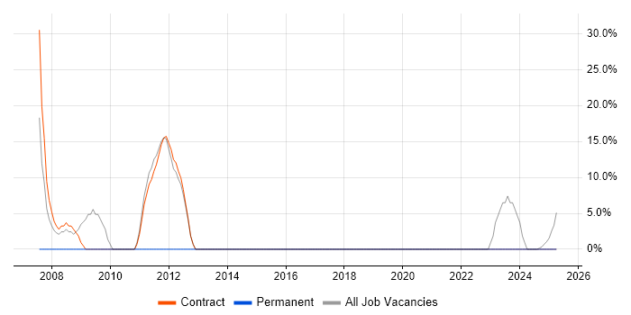 Job vacancy trend for Consultant in Leek