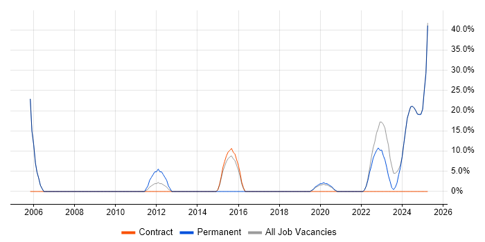 Job vacancy trend for Degree in Leek