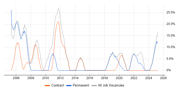 Job vacancy trend for Finance in Leek