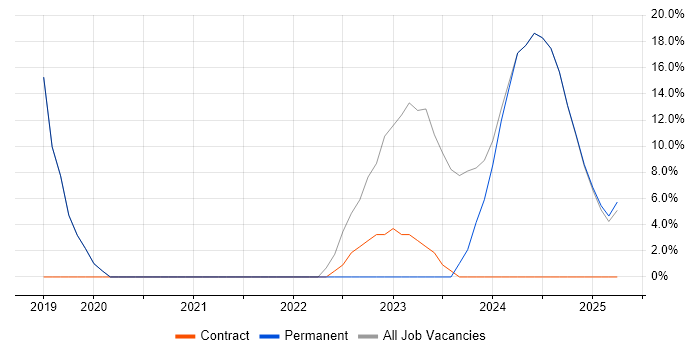Job vacancy trend for Power BI in Leek Job vacancy trend for Power BI in Leek