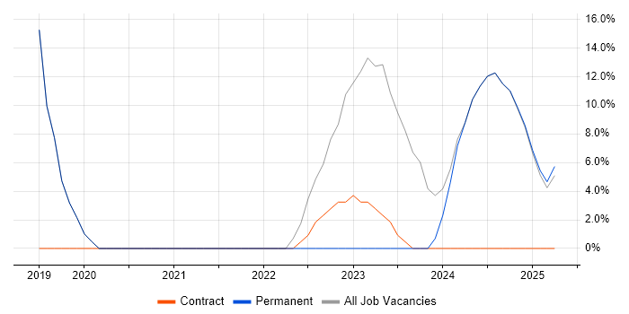 Job vacancy trend for Power Platform in Leek Job vacancy trend for Power Platform in Leek