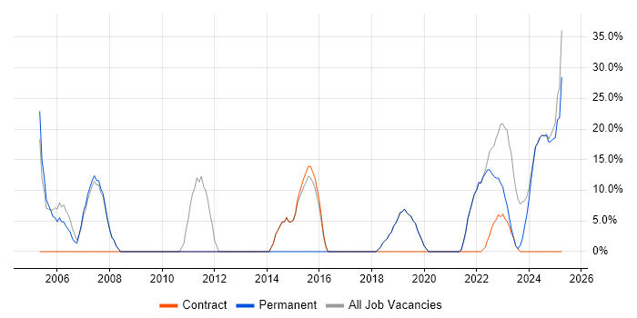 Job vacancy trend for Problem-Solving in Leek