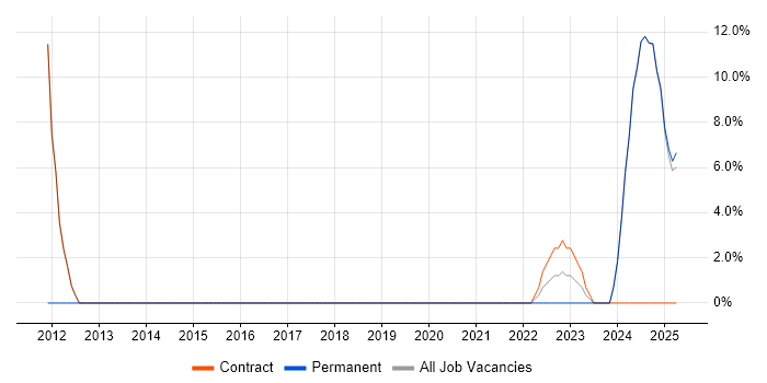 Job vacancy trend for Security Cleared in Leek Job vacancy trend for Security Cleared in Leek