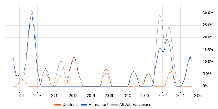Job vacancy trend for Social Skills in Leek Job vacancy trend for Social Skills in Leek