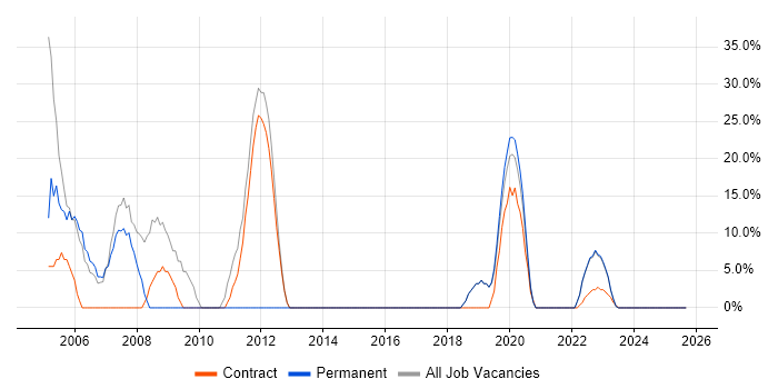 Windows job vacancy trend in Leek