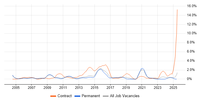 Job vacancy trend for Legacy Systems in Staffordshire Job vacancy trend for Legacy Systems in Staffordshire