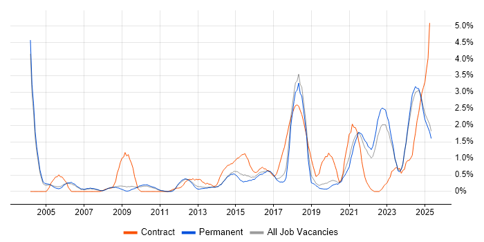 Job vacancy trend for Legal in Staffordshire Job vacancy trend for Legal in Staffordshire