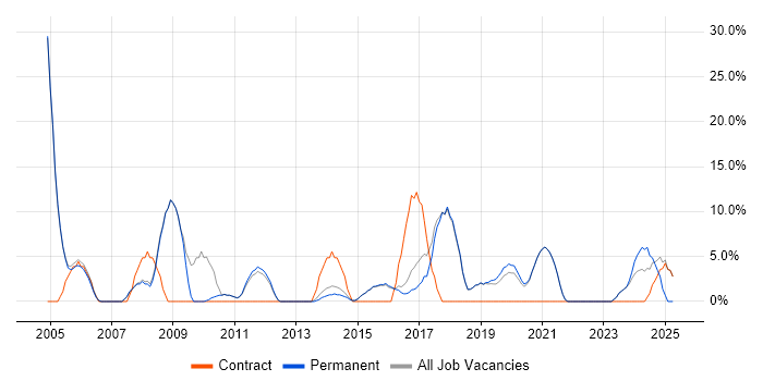 Job vacancy trend for Administrator in Lichfield Job vacancy trend for Administrator in Lichfield