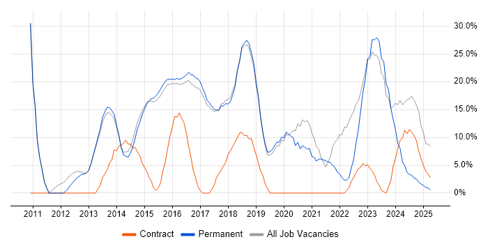 Job vacancy trend for Agile in Lichfield