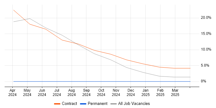 Job vacancy trend for Amazon Athena in Lichfield