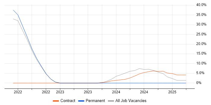 Job vacancy trend for Amazon Redshift in Lichfield
