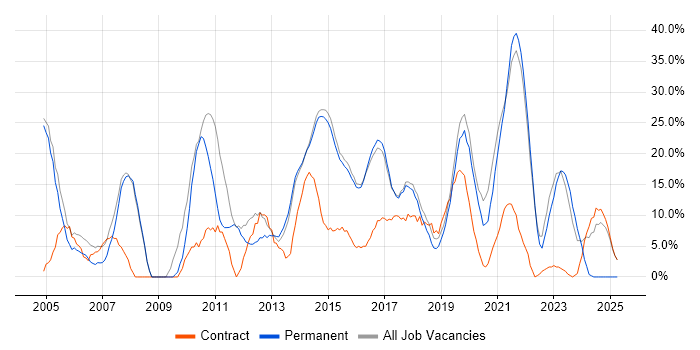 Job vacancy trend for Analyst in Lichfield Job vacancy trend for Analyst in Lichfield