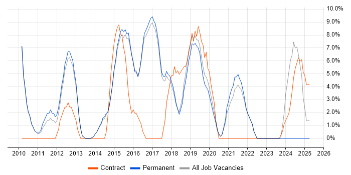 Job vacancy trend for Analytics in Lichfield