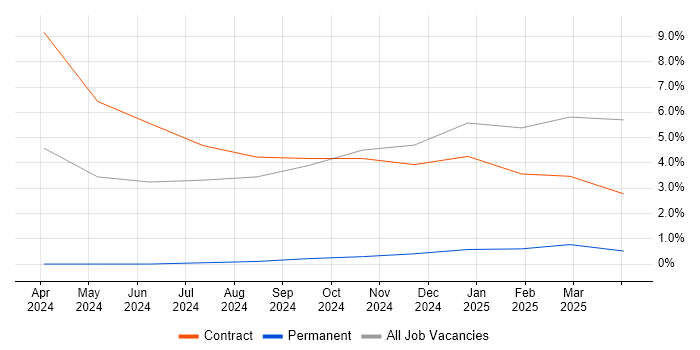 Job vacancy trend for API Development in Lichfield Job vacancy trend for API Development in Lichfield
