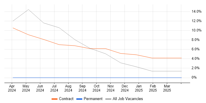 Job vacancy trend for AWS CodePipeline in Lichfield