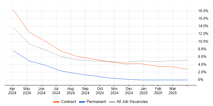 Job vacancy trend for AWS Lambda in Lichfield Job vacancy trend for AWS Lambda in Lichfield
