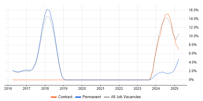 Job vacancy trend for AWS in Lichfield