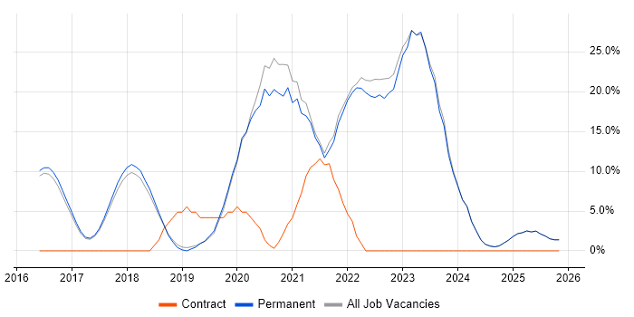Azure job vacancy trend in Lichfield