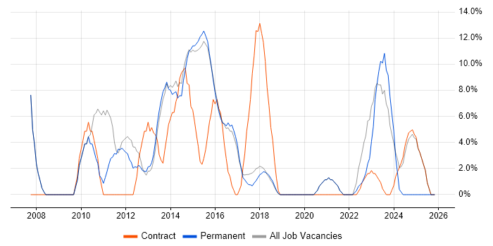 Business Analyst job vacancy trend in Lichfield