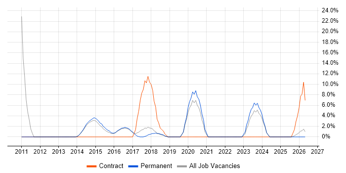 Business Case job vacancy trend in Lichfield