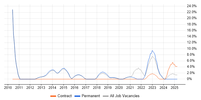 Job vacancy trend for Coaching in Lichfield