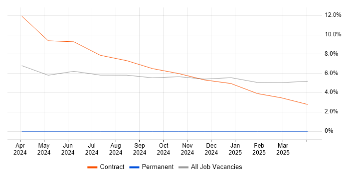 Job vacancy trend for Confluence in Lichfield