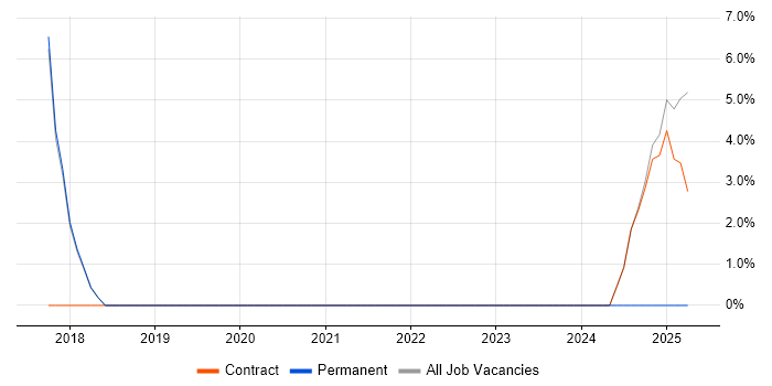 Job vacancy trend for Containerisation in Lichfield