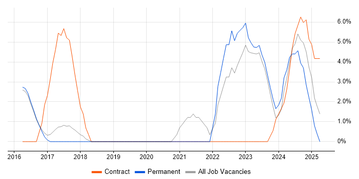Job vacancy trend for Contingency Planning in Lichfield
