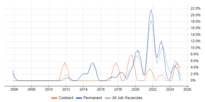 Job vacancy trend for Continuous Improvement in Lichfield Job vacancy trend for Continuous Improvement in Lichfield