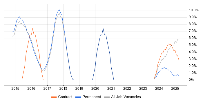 Job vacancy trend for Continuous Integration in Lichfield