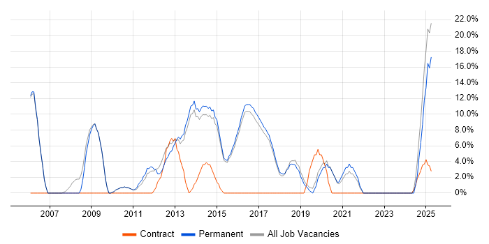 Job vacancy trend for CRM in Lichfield Job vacancy trend for CRM in Lichfield