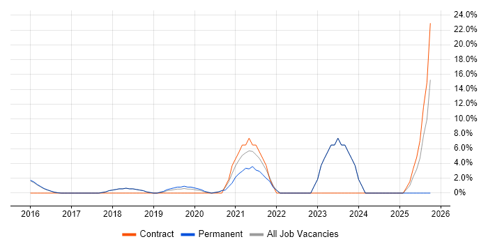Cybersecurity job vacancy trend in Lichfield