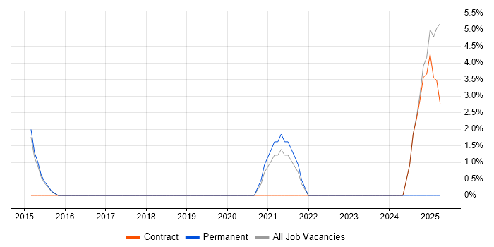 Job vacancy trend for Dashboard Development in Lichfield