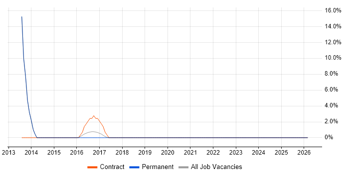 Data Architect job vacancy trend in Lichfield