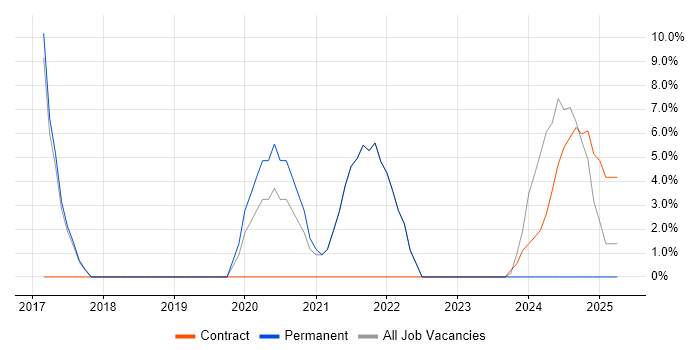 Job vacancy trend for Data Engineer in Lichfield