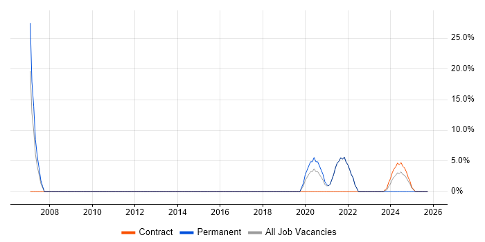 Data Engineering job vacancy trend in Lichfield