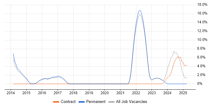 Job vacancy trend for Data Security in Lichfield