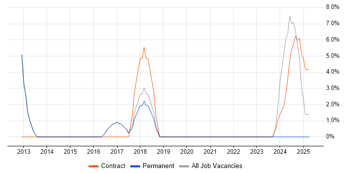 Job vacancy trend for Data Structures in Lichfield
