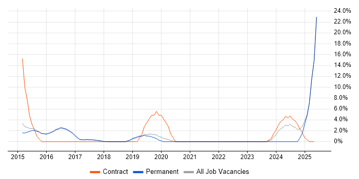 Job vacancy trend for Data Visualisation in Lichfield Job vacancy trend for Data Visualisation in Lichfield