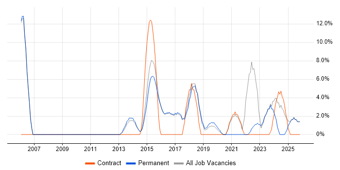 Decision-Making job vacancy trend in Lichfield